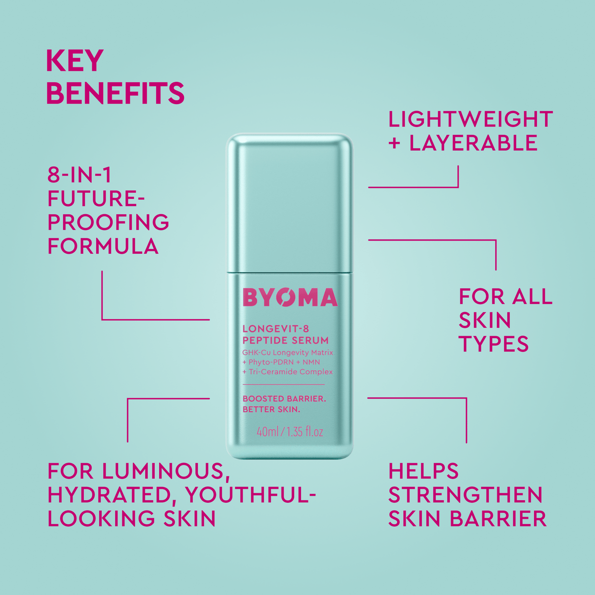 A promotional graphic for BYOMA Longevit-8 Peptide Serum on a light aqua background. The serum bottle is centered, with callout lines and text highlighting key benefits such as being an 8-in-1 future-proofing formula, lightweight and layerable, suitable for all skin types, and helping strengthen the skin barrier.