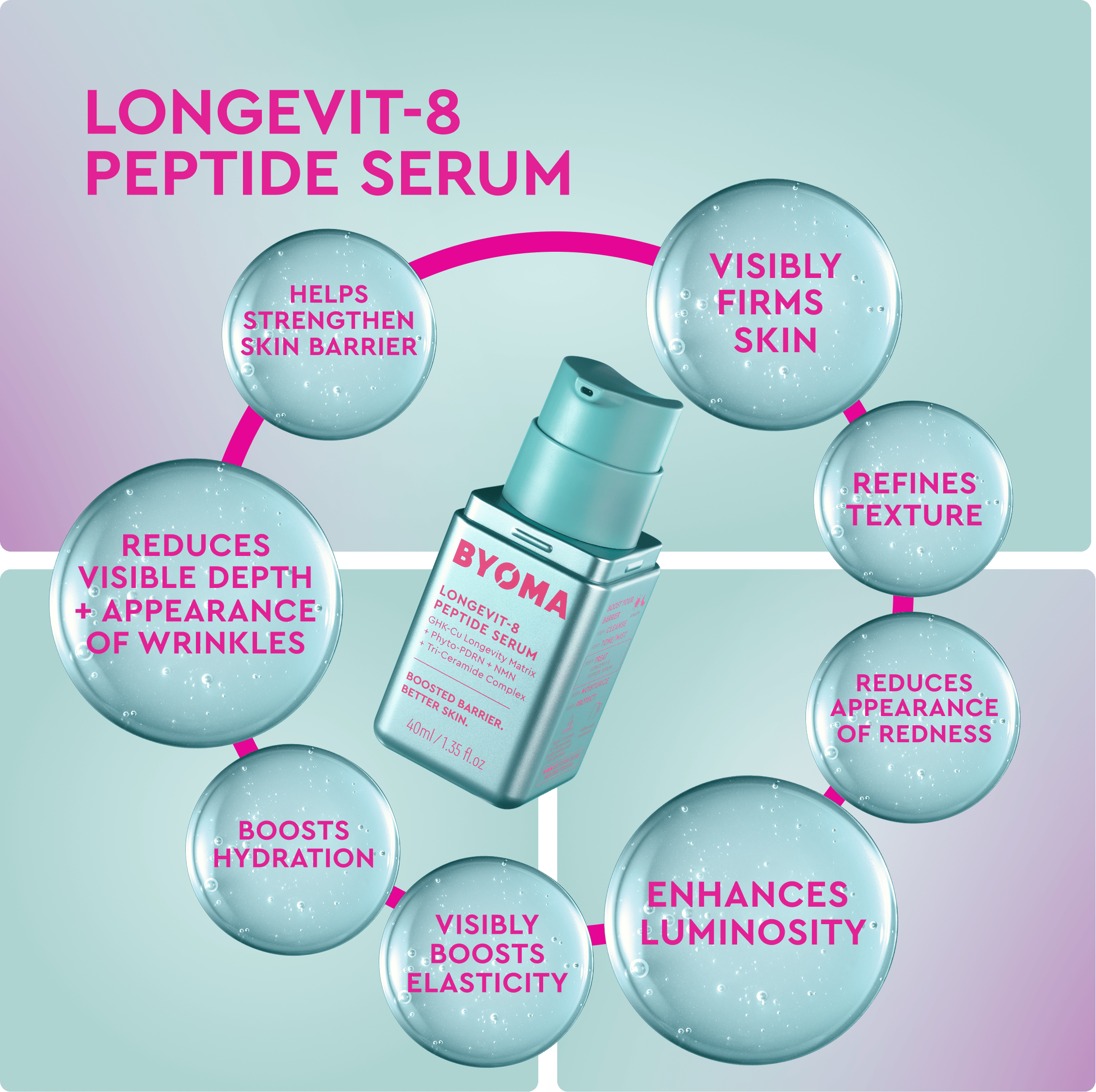 Longevit-8 Peptide Serum by Byoma shown in a metallic teal bottle at the center of a marketing graphic. Surrounding bubbles list benefits such as visibly firms skin, refines texture, reduces visible depth + appearance of wrinkles, boosts hydration, visibly boosts elasticity, and enhances luminosity.